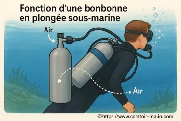 Fonction d'une bonbonne en plongée sous-marine : à quoi sert-elle ?